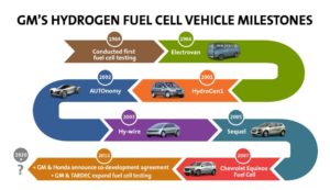 GM Fuel Cell Milestones